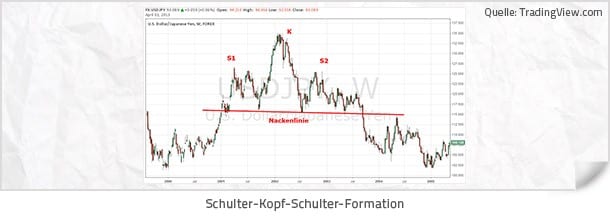 Schulter Kopf Schulter Formation