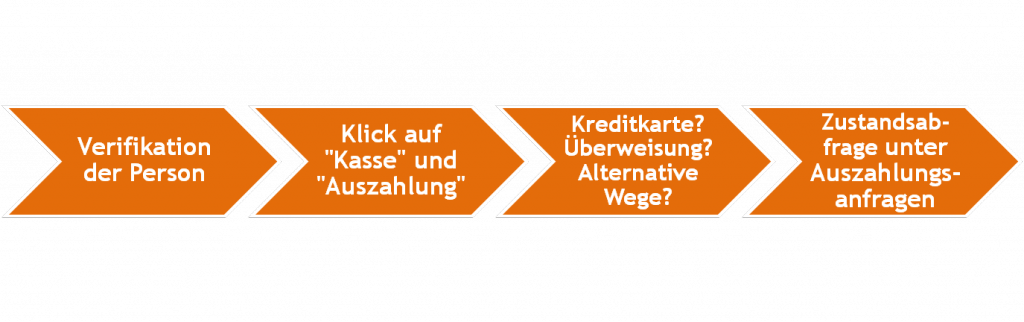 Der schnelle Weg zur Auszahlung